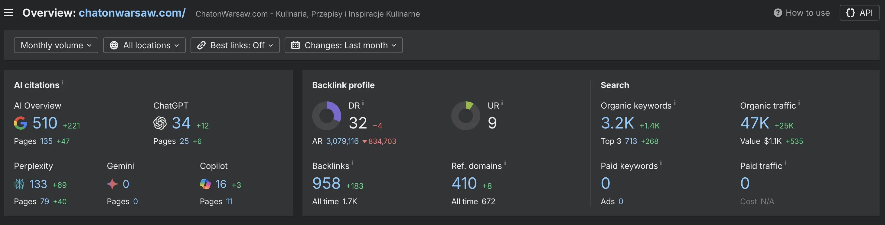 Ahrefs overview for ChatonWarsaw.com showing AI citations, backlink profile and organic search metrics