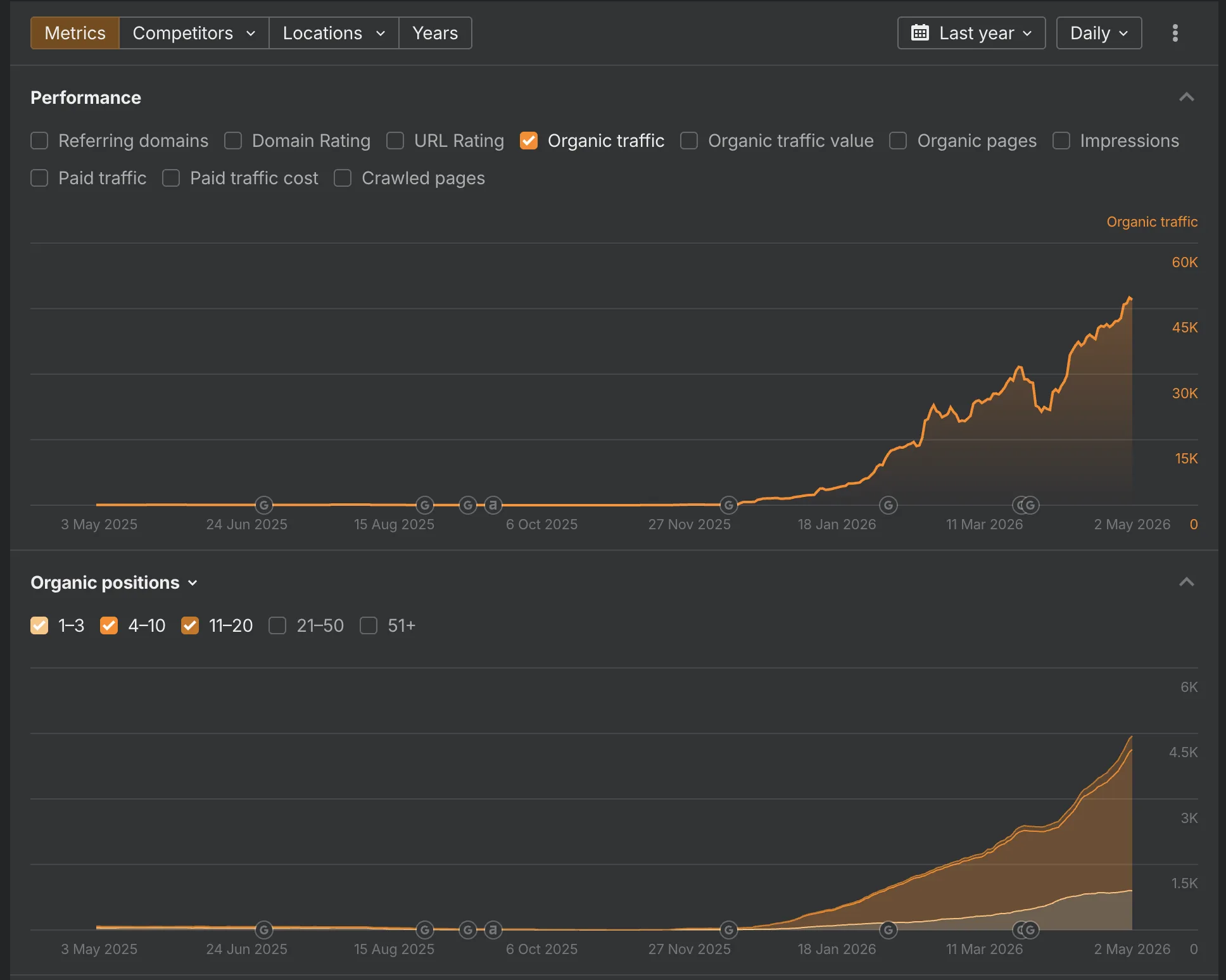 Ahrefs chart showing organic traffic growth for ChatonWarsaw.com over the last year